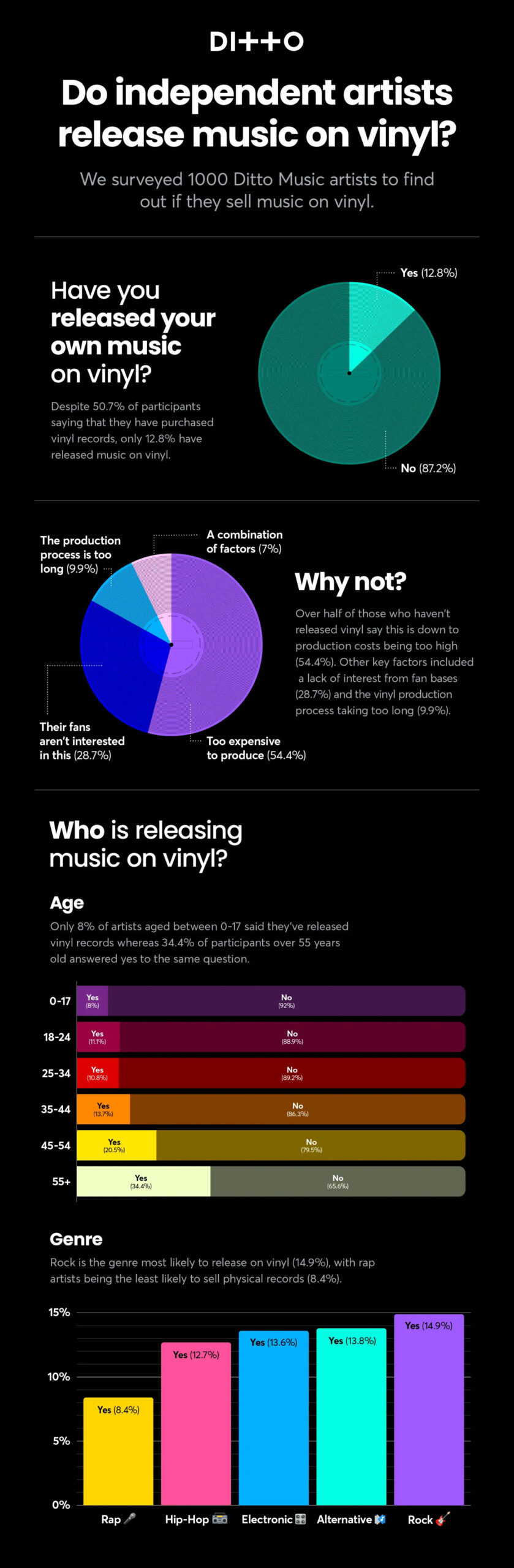Just 12.8% of independent artists say they have released music on vinyl, new report claims
